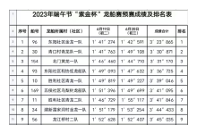道县2023年端午节国家非遗龙船赛预赛成绩及排名表